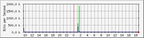 meissen.org_eth0 Traffic Graph