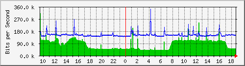 meissen.org_eth1 Traffic Graph